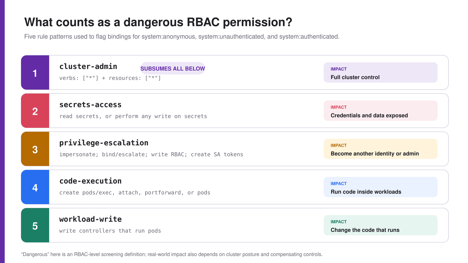 The five categories of dangerous RBAC permissions used in our analysis