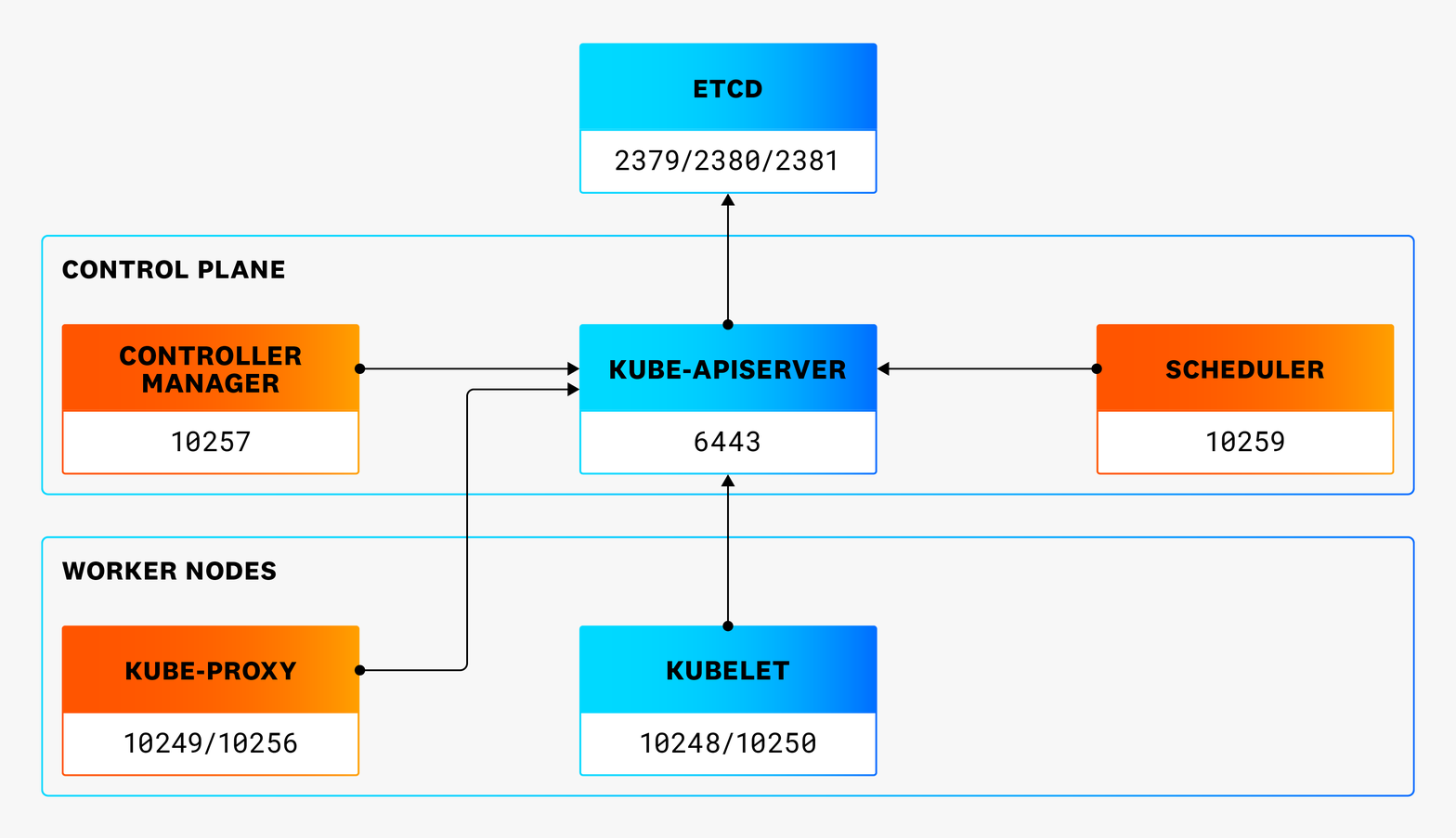 Kubeadm architecture with service ports.