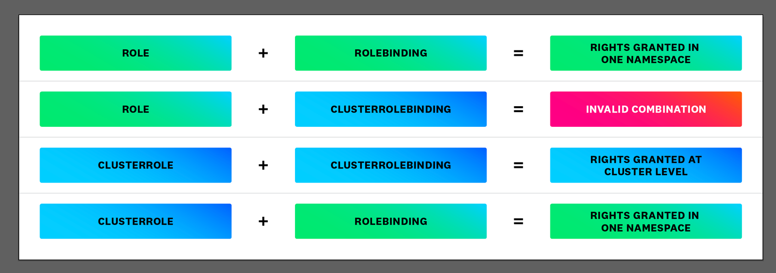 RBAC object combinations