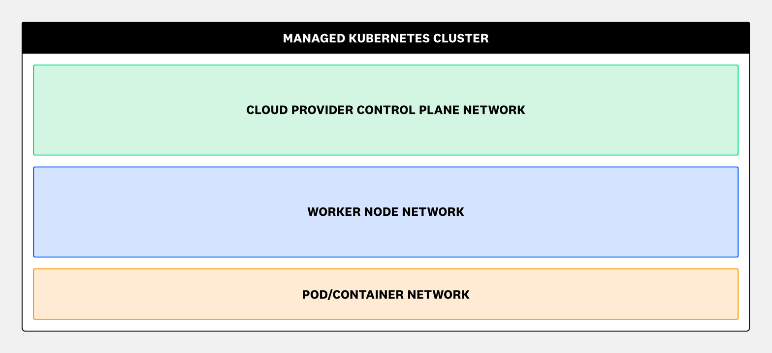 Network trust zones in a managed Kubernetes cluster