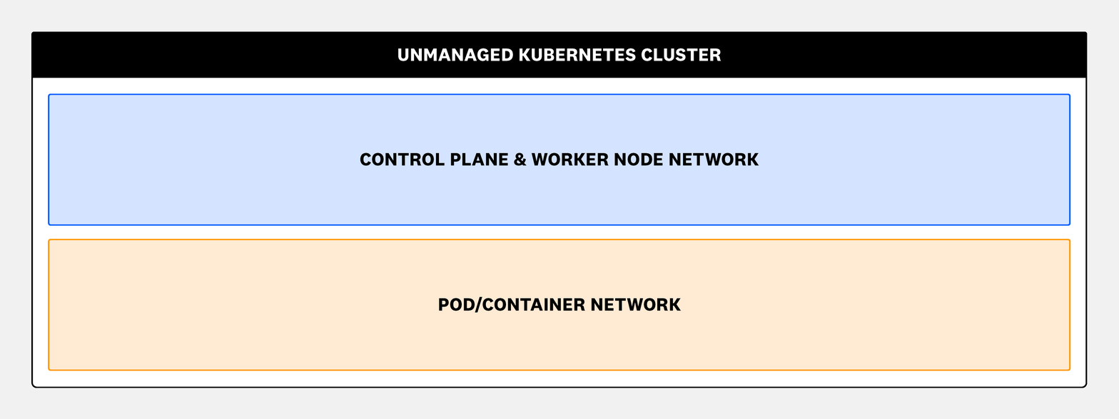 Network trust zones in an unmanaged Kubernetes cluster