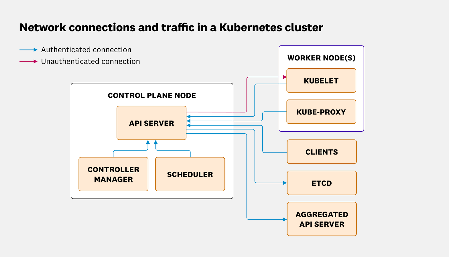 TLS connections between Kubernetes components