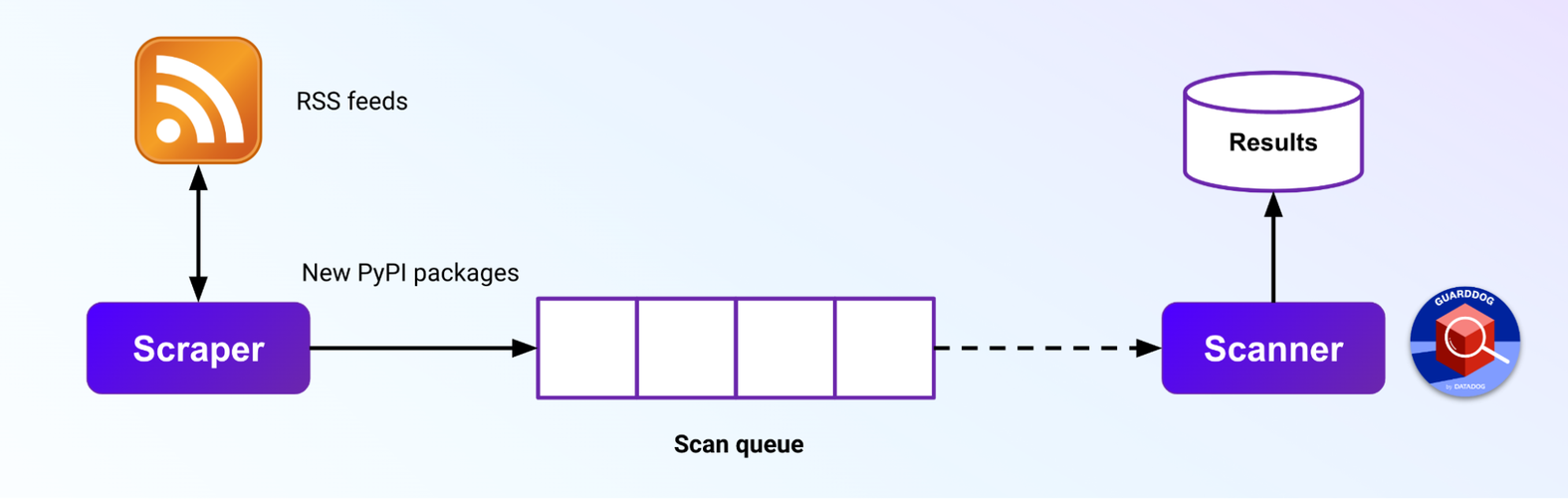 Continuous scanning architecture