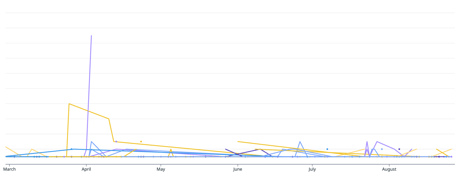 Line chart of distinct repositories accessed for secrets listing by actor over time. A purple spike in early April stands out from other actors.