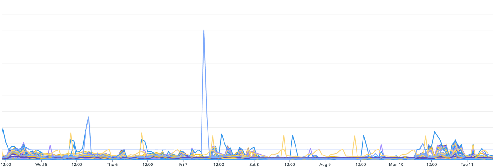 Line chart of private repository reads by actor over time. A large blue spike stands out from other actors.
