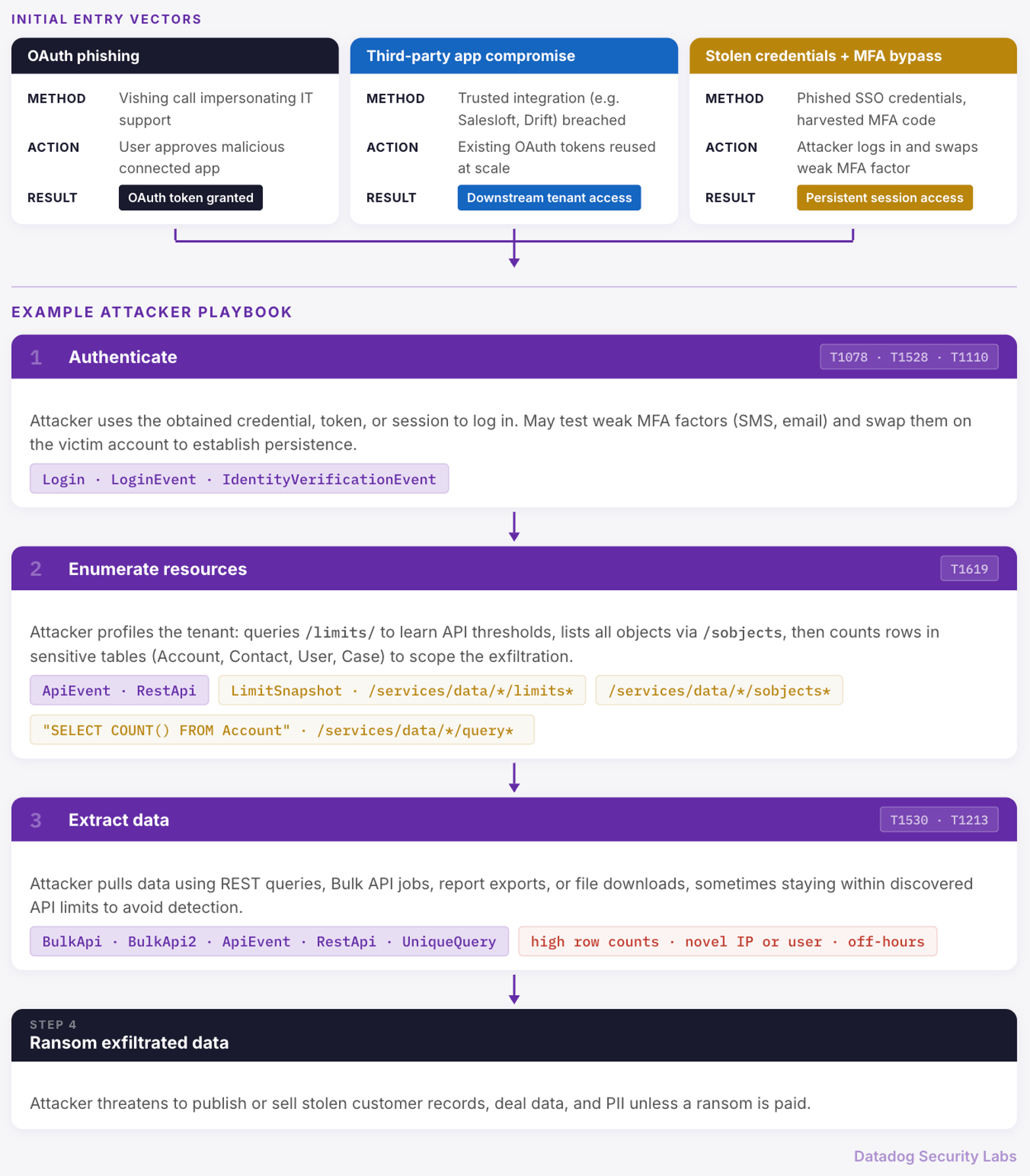 Salesforce threat model diagram (click to enlarge)