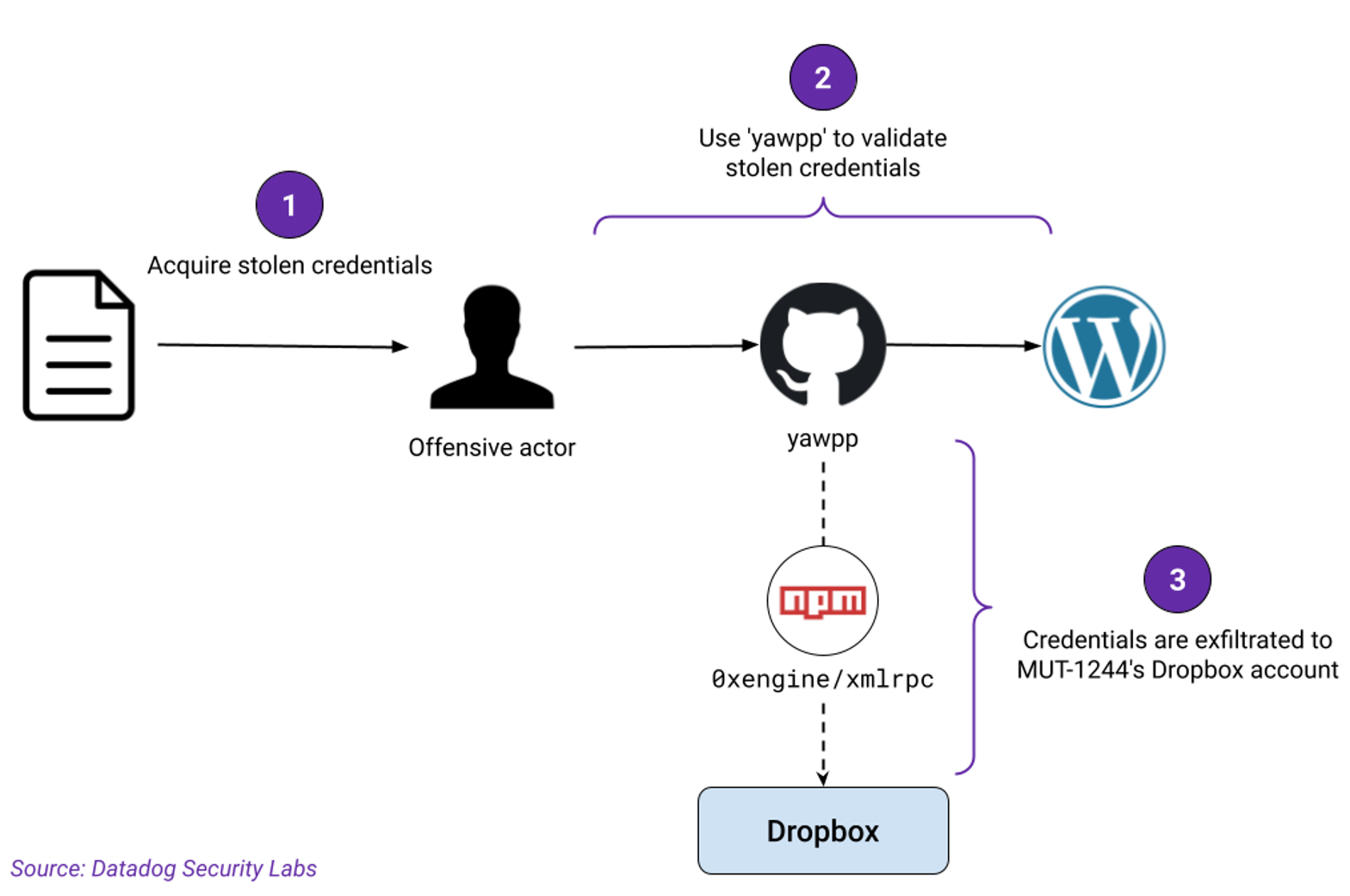 Some offensive actors had their credentials lists compromised by using 'yawpp'