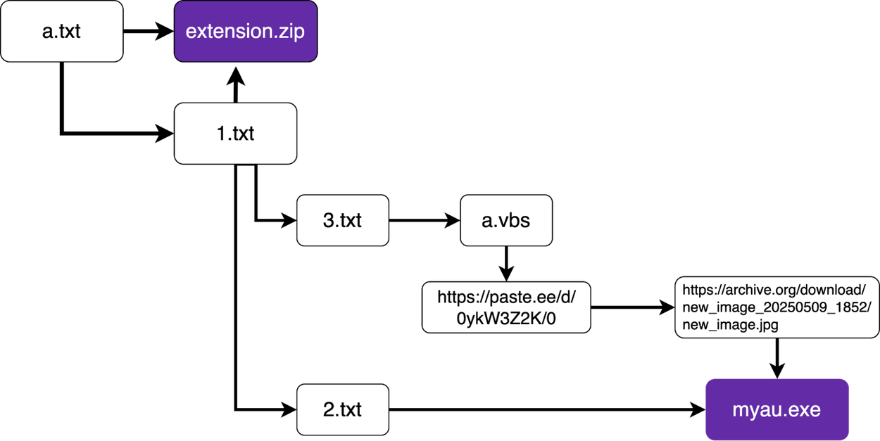 Attack flow overview