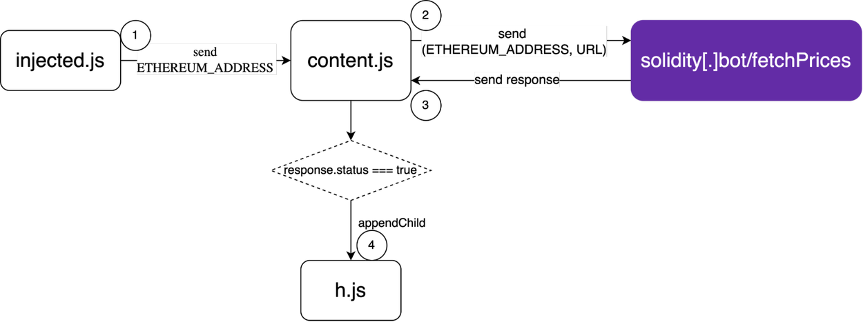 Malicious browser extension execution flow