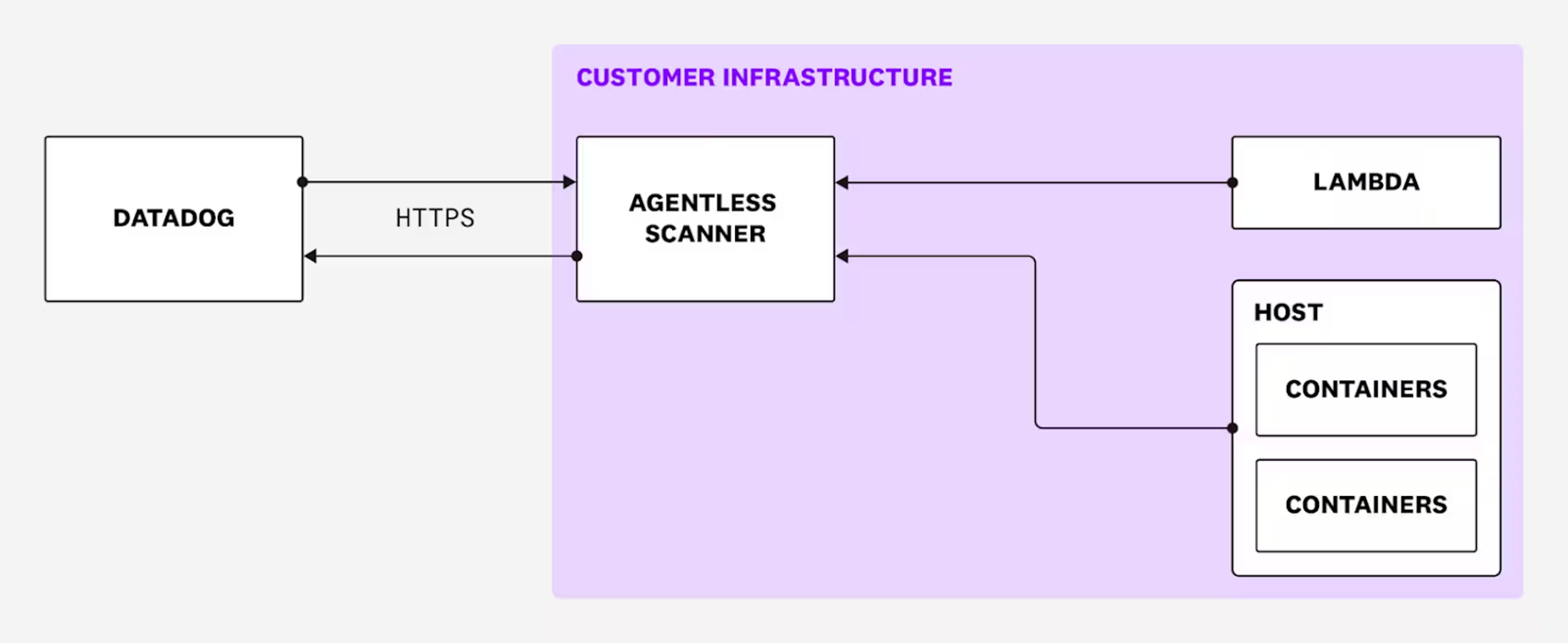 Remediate prioritized vulnerabilities across your entire infrastructure.