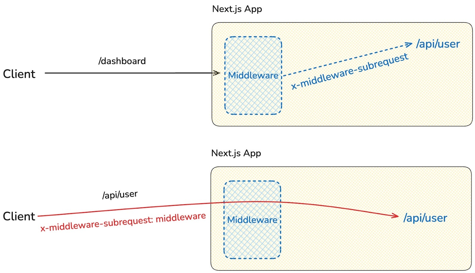 Understanding CVE-2025-29927: The Next.js Middleware Authorization ...