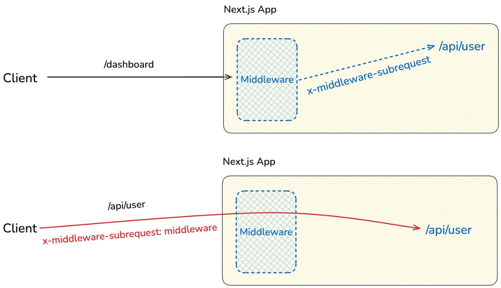 CVE-2025-29927 execution flow (click to enlarge).