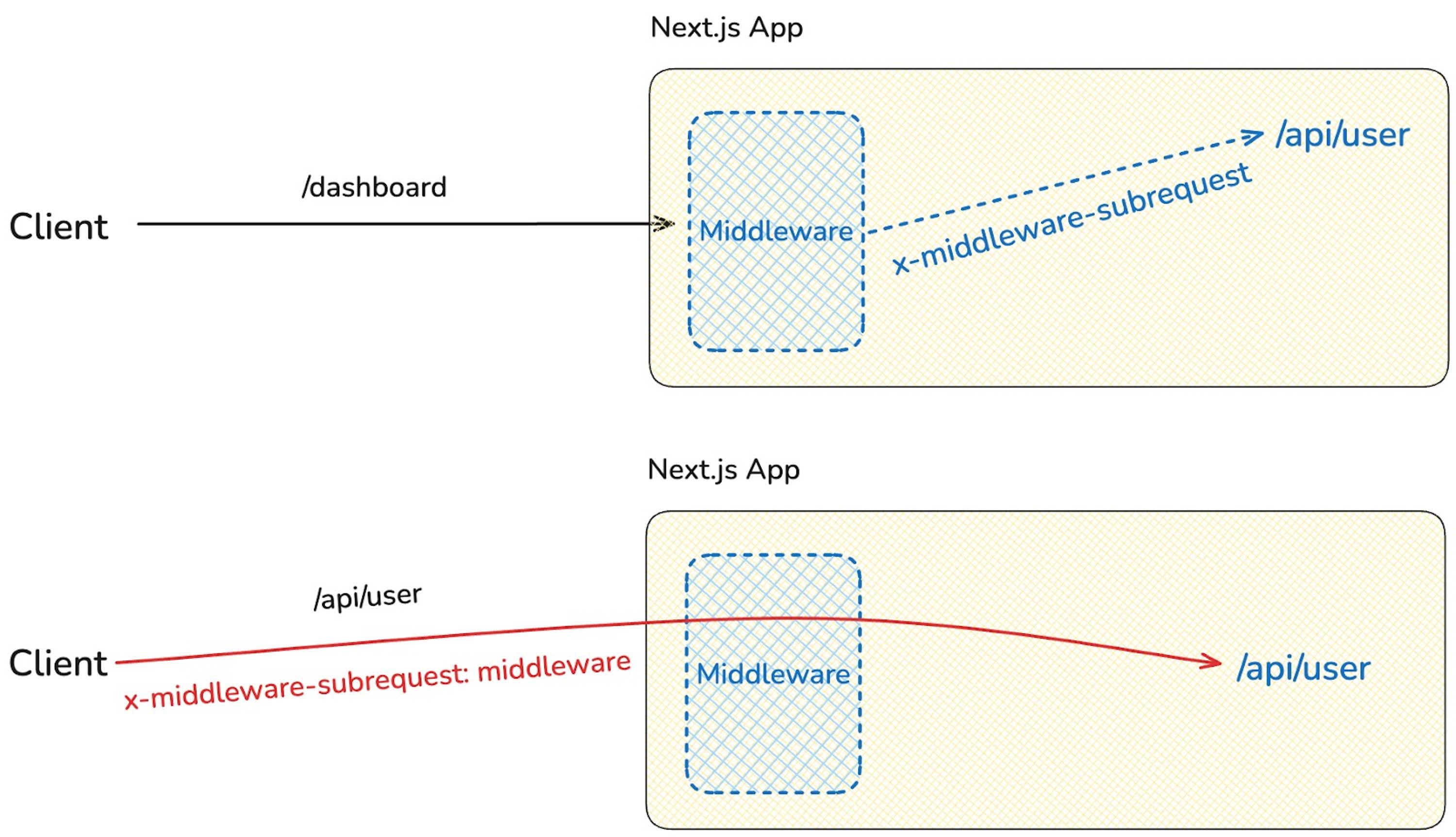 Understanding CVE-2025-29927: The Next.js Middleware Authorization ...