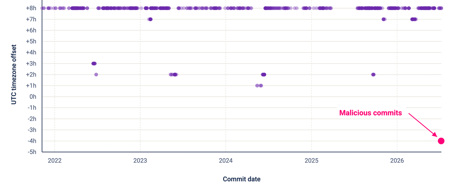 Scatter plot of the committing user's UTC timezone offset over time, showing the malicious commits at UTC-4, a timezone never previously used by this user