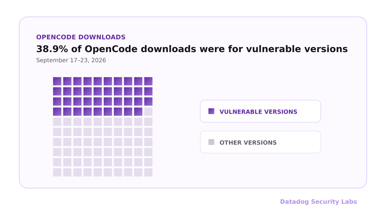 38.9% of OpenCode downloads were for vulnerable versions from September 17–23, 2026.