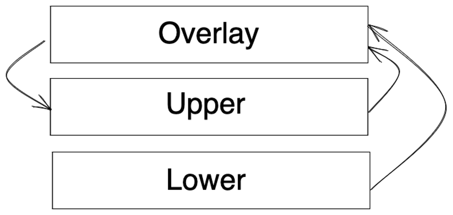 How file writes propagate in OverlayFS.