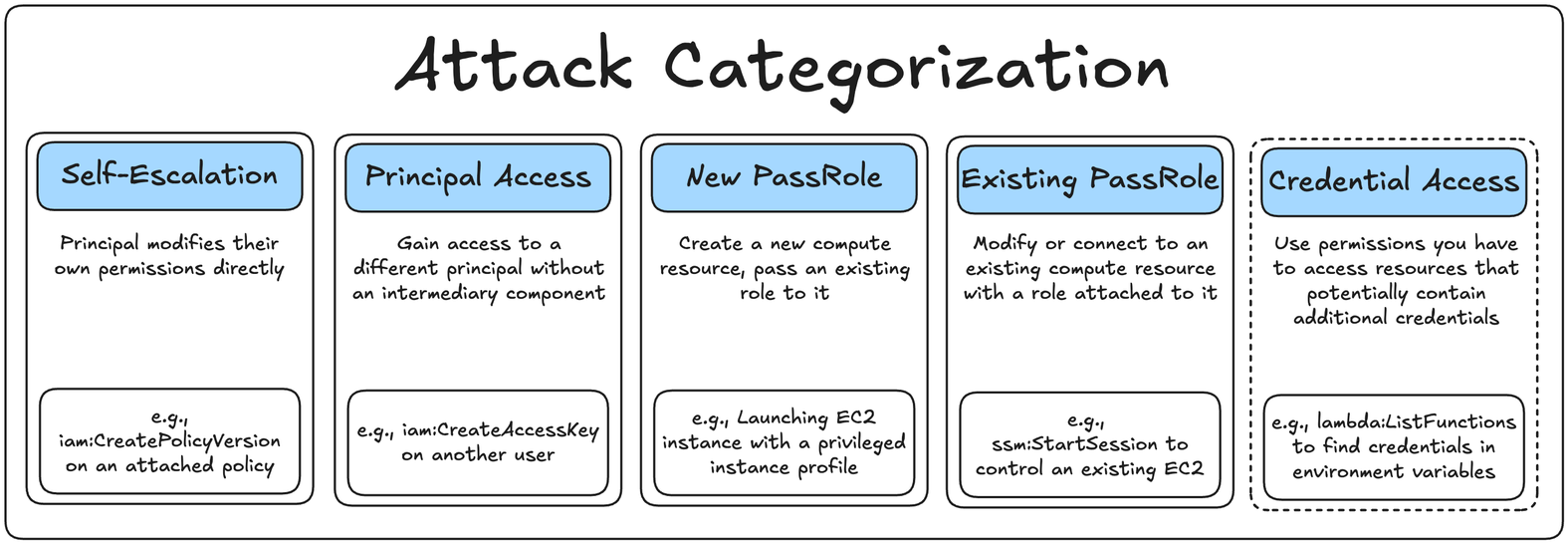 Attack categorization