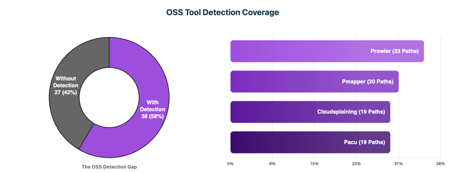OSS tool detection gap
