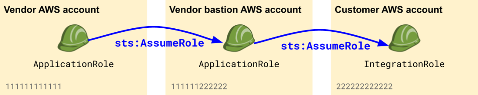 A vendor assuming roles into customers' AWS accounts through an AWS account bastion (click to enlarge).