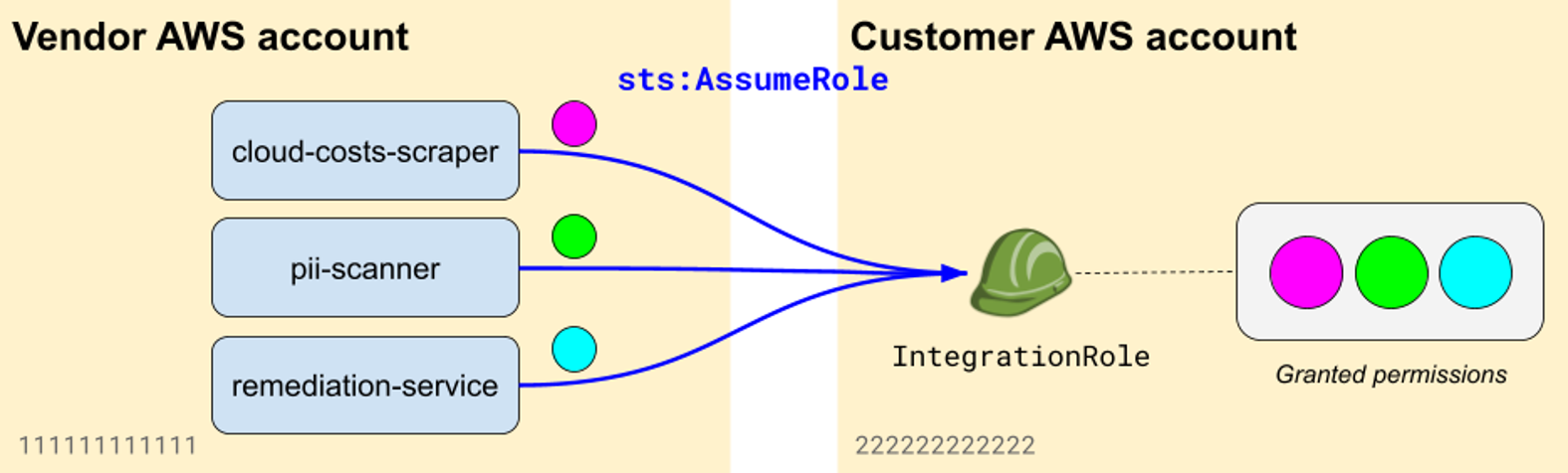 A microservices architecture from a vendor leveraging STS session policies (click to enlarge).