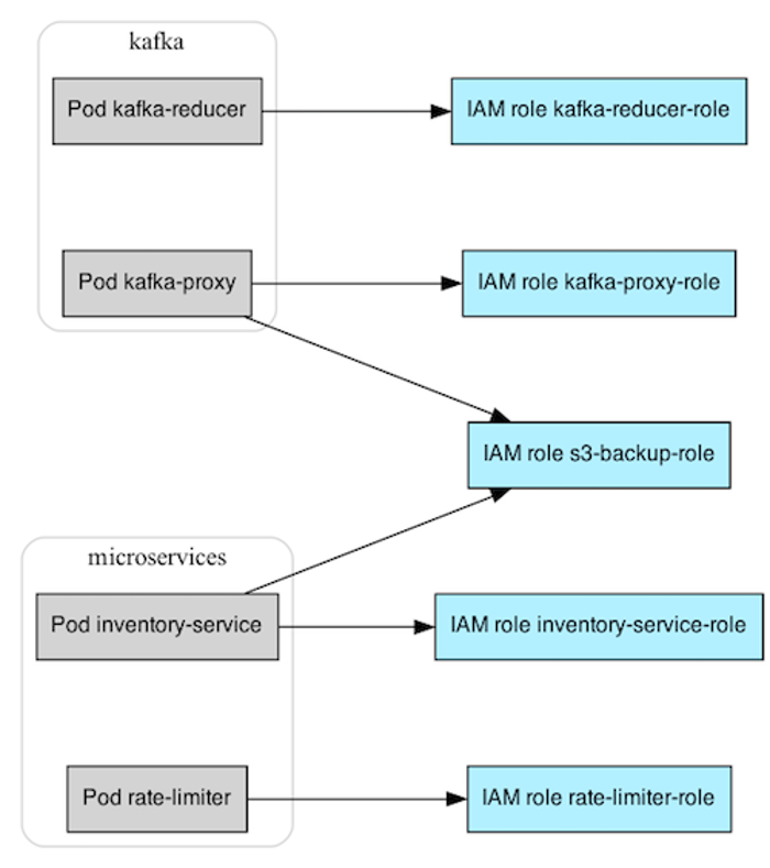 MKAT allows you to easily visualize which Kubernetes workloads have AWS permissions through IAM Roles for Service Accounts and EKS Pod Identity
