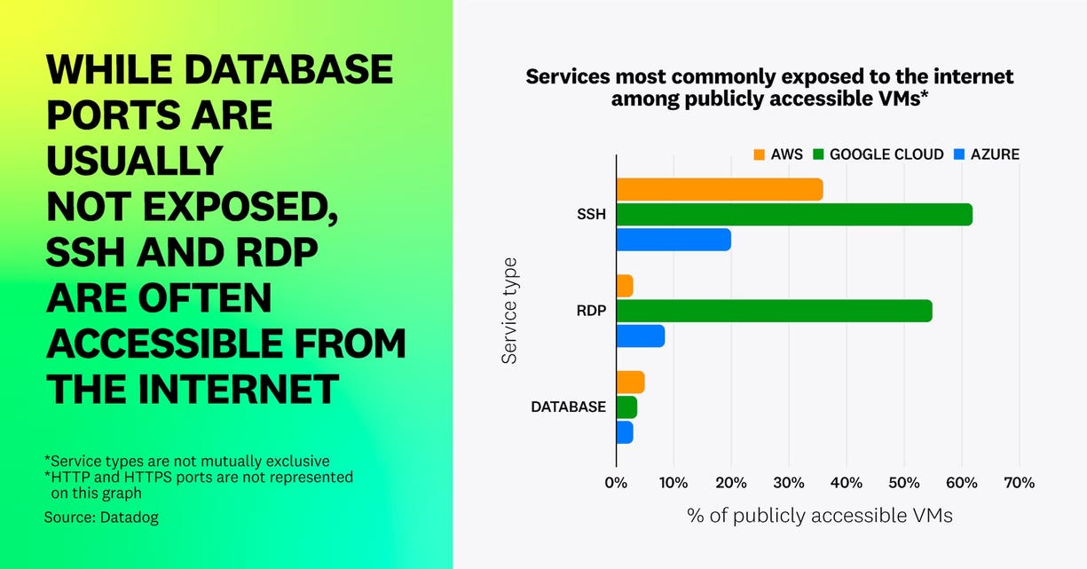 State of Cloud Security 2023