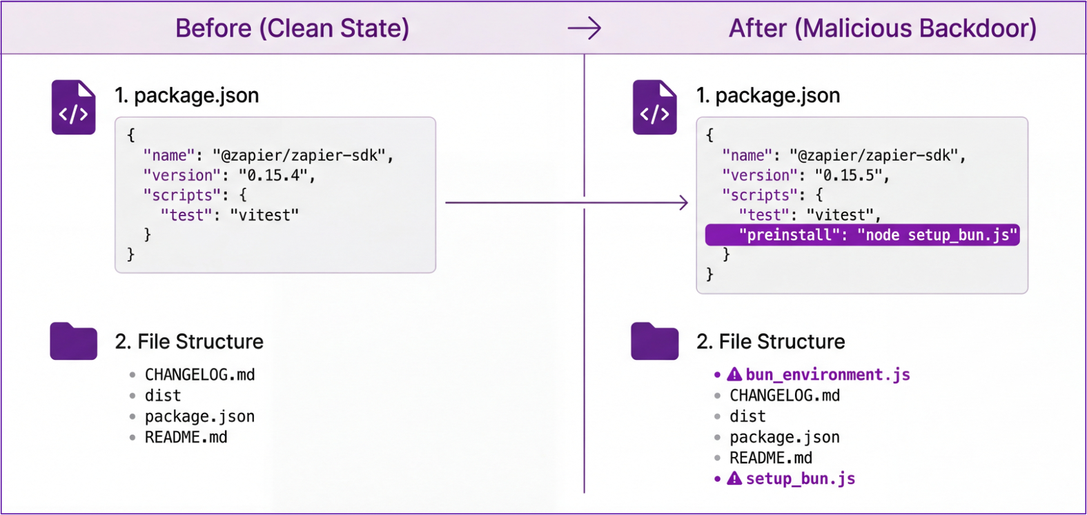 The worm infects a legitimate package by adding two malicious files and a preinstall script to it (click to enlarge)