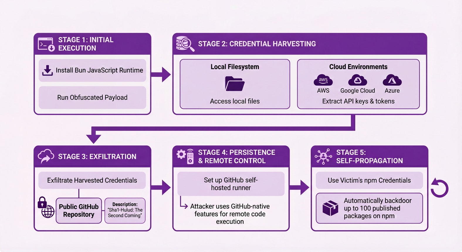 Attack flow of the malware (click to enlarge)