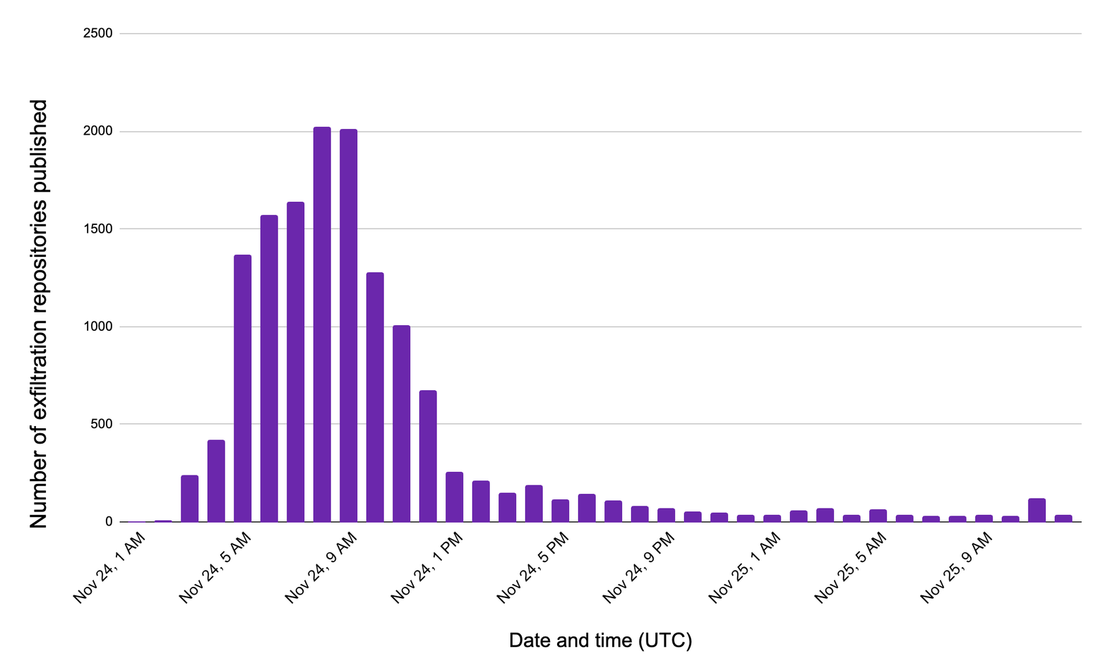 A peak of exfiltration occurred early in the morning of November 24 (UTC) (click to enlarge)