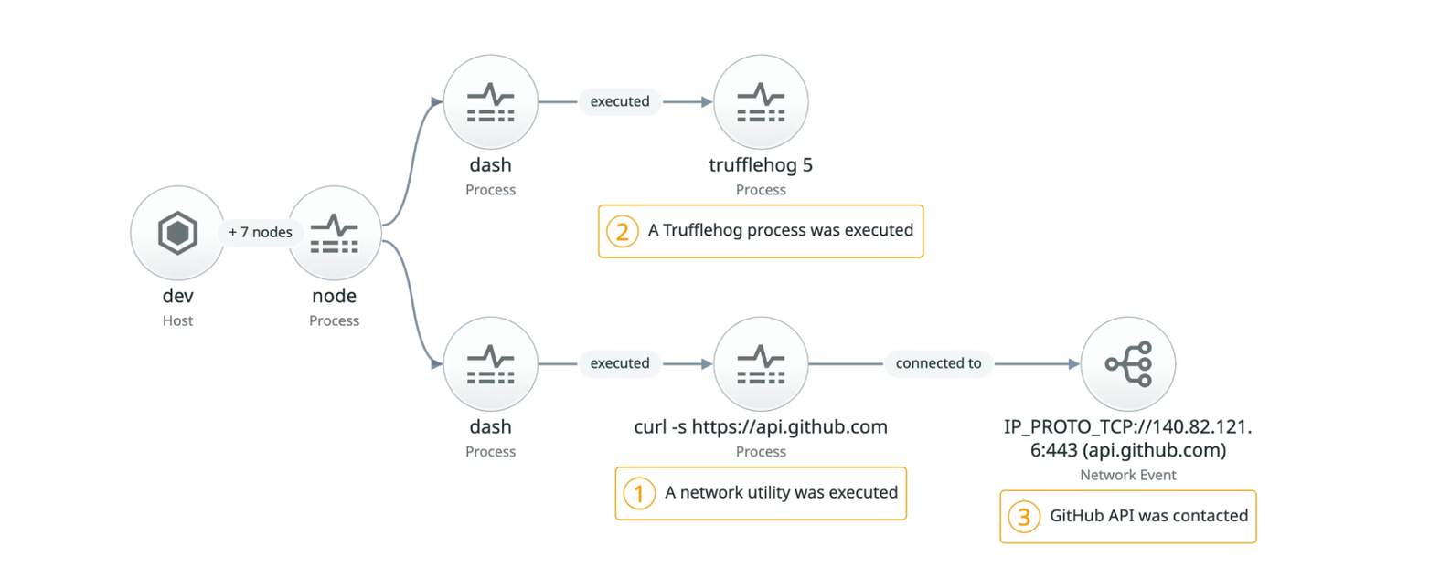 Sample process tree of a supply-chain attack involving a malicious npm package harvesting credentials and exfiltrating them using the GitHub API (click to enlarge)