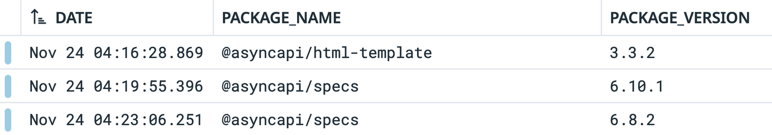 The attacker started by backdooring a number of @asyncio npm packages. Screenshot from our internal monitoring logs (click to enlarge). Times in UTC+1