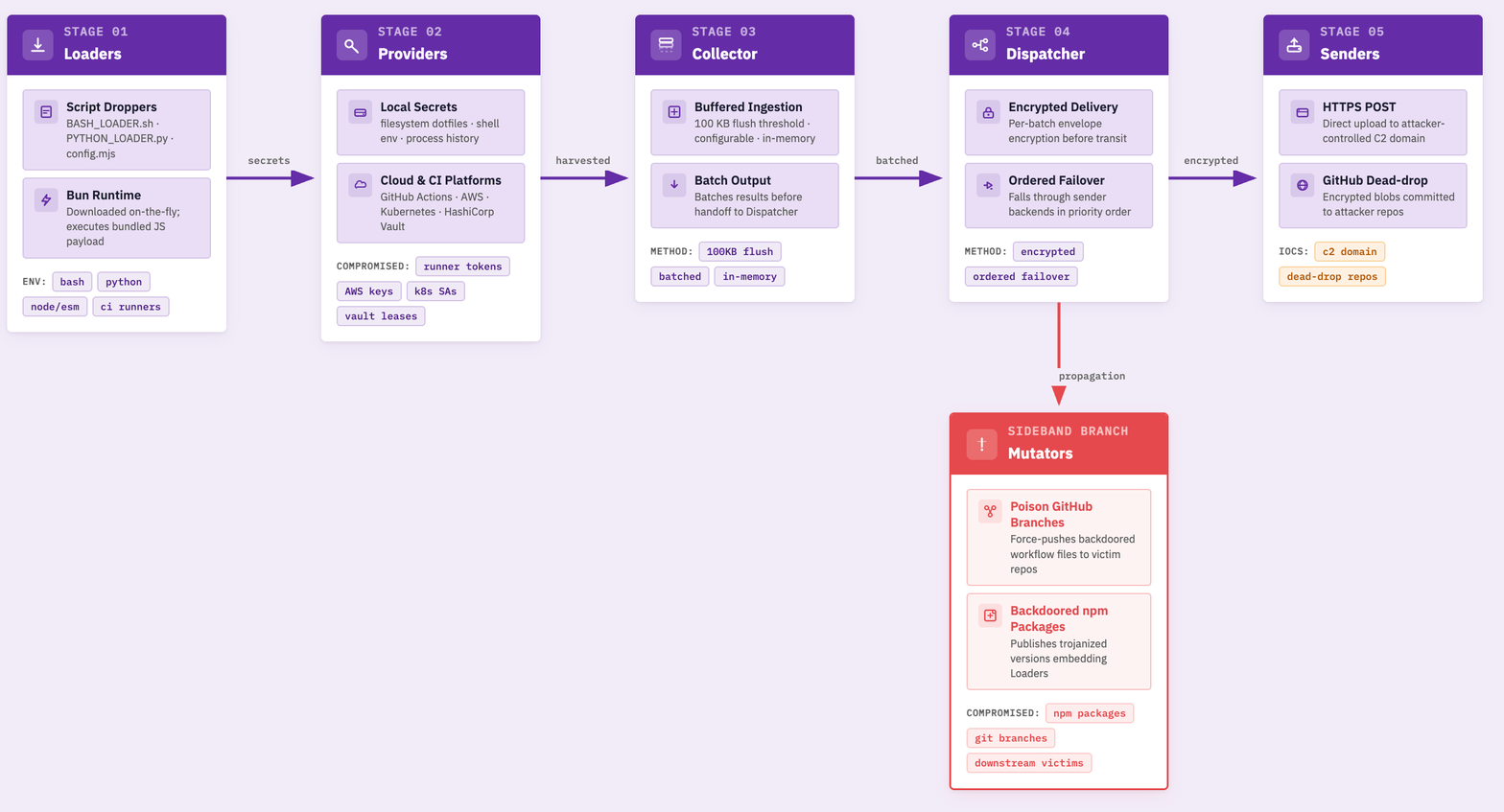 Shai-Hulud framework architecture showing the pipeline from loaders through providers, collector, dispatcher, senders, and mutators (click to enlarge)