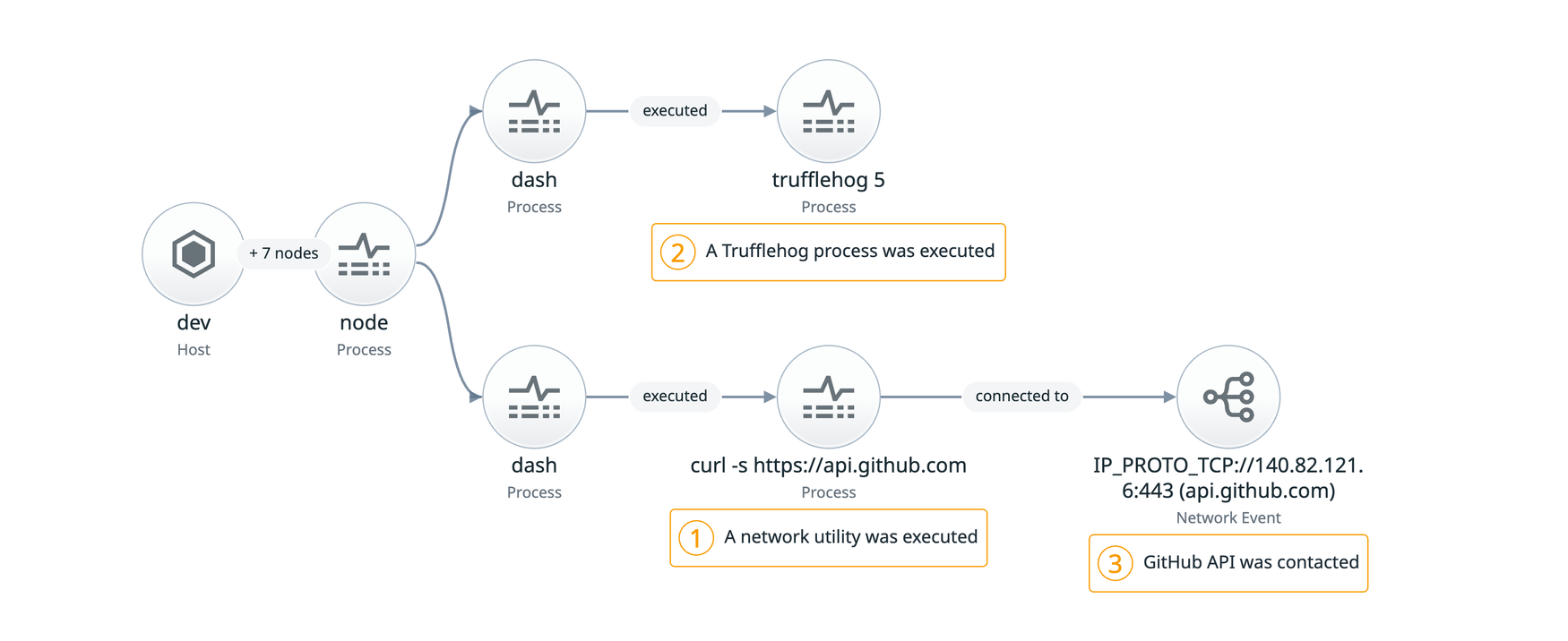 Sample process tree of a supply-chain attack involving a malicious npm package harvesting credentials and exfiltrating them using the GitHub API