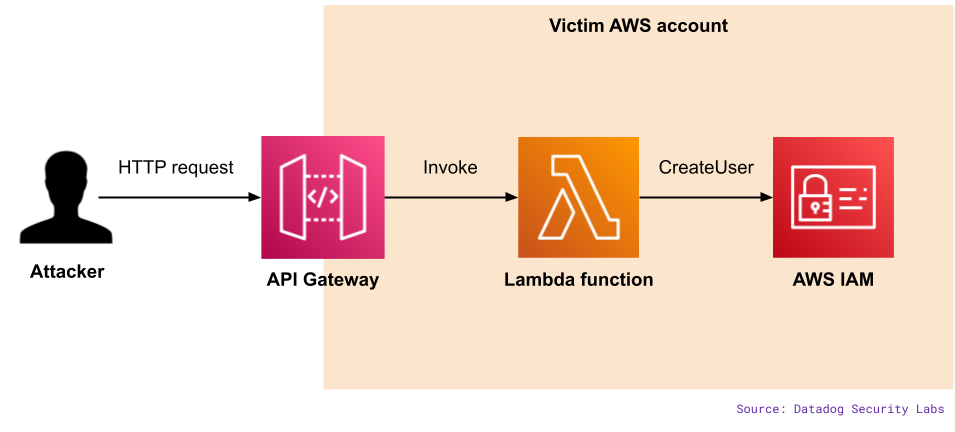Tales from the cloud trenches: The Attacker doth persist too much ...