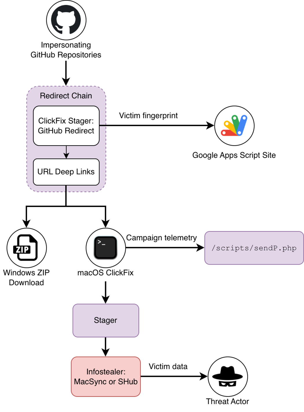 Overview of the ClickFix infostealer attack chain (click to enlarge)