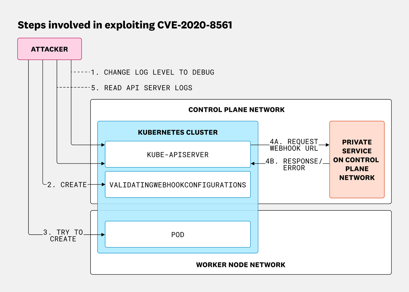 Attack flow for CVE-2020-8561