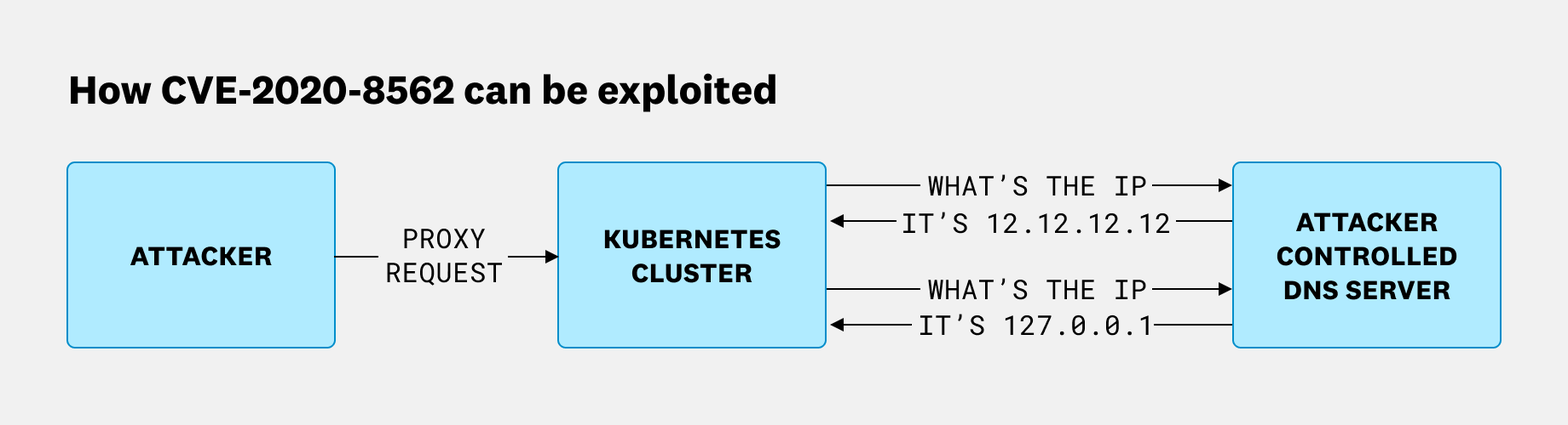 How CVE-2020-8562 can be exploited via DNS rebinding (click to enlarge)