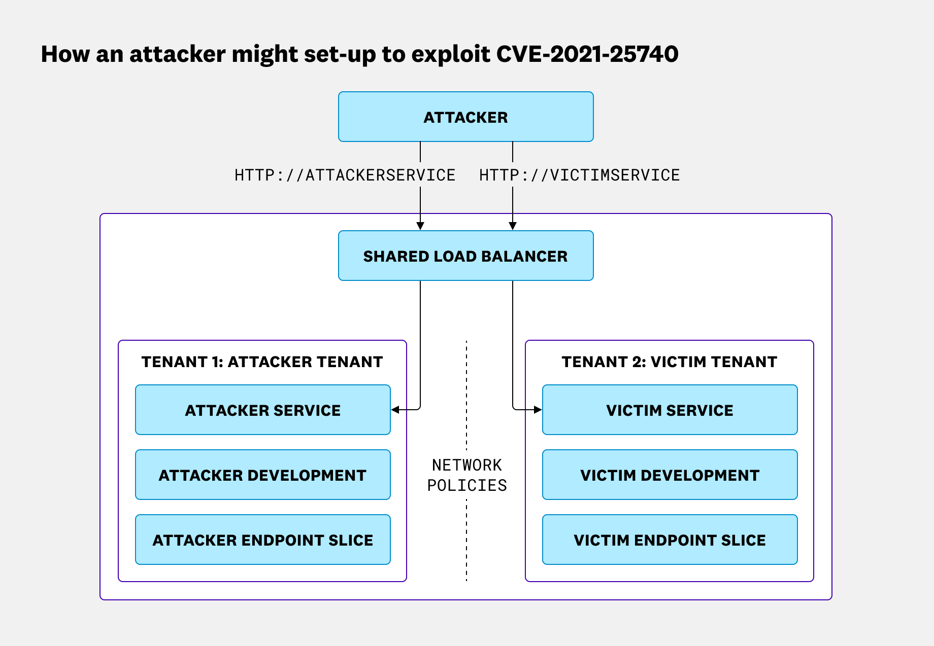 Unpatchable Vulnerabilities of Kubernetes: CVE-2021-25740 | Datadog ...