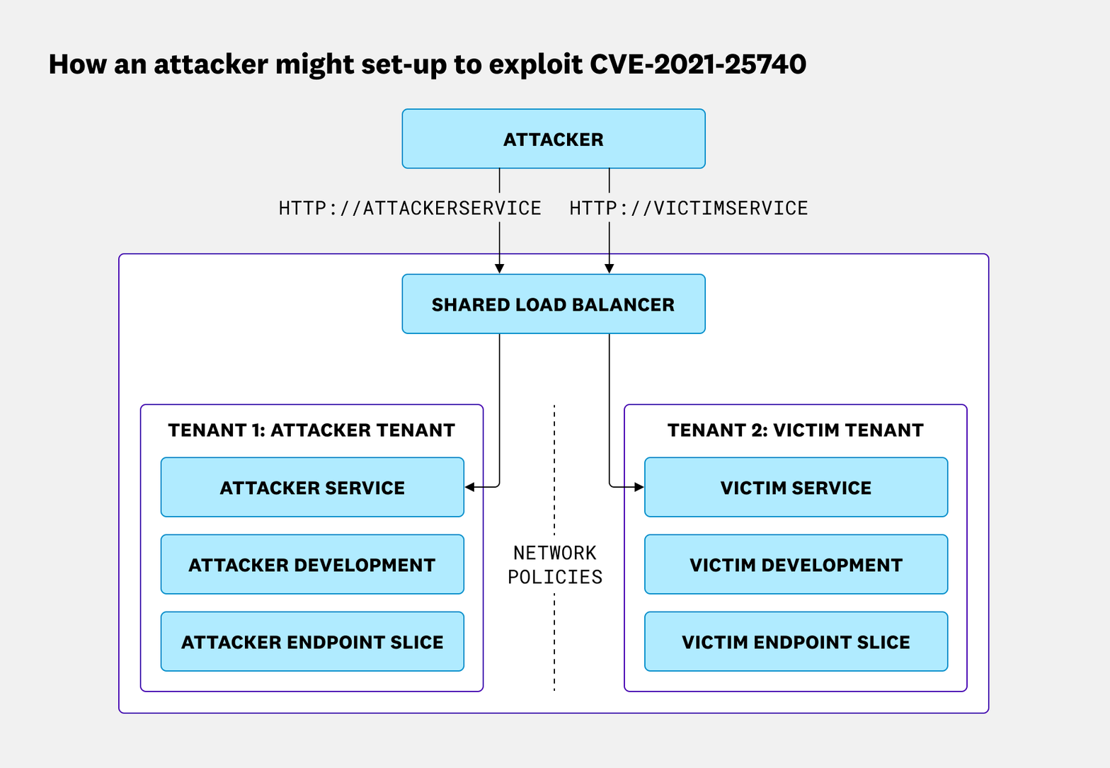Multi-tenant cluster where an attacker tenant redirects shared load balancer traffic to the victim tenant's pods (click to enlarge)