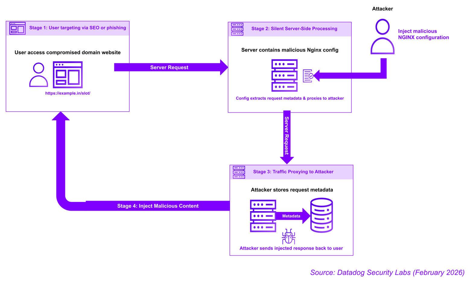 NGINX attack flow diagram showing how user requests are intercepted and routed through attacker-controlled servers (click to enlarge)