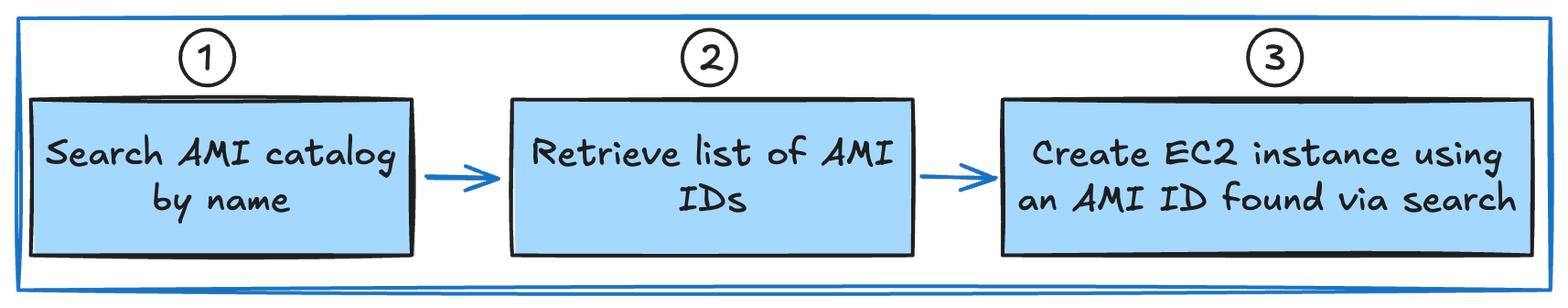High-level overview of creating an EC2 instance without first knowing the AMI ID.