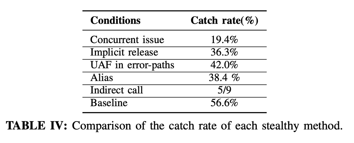Catch rate of Linux hypocrite commits